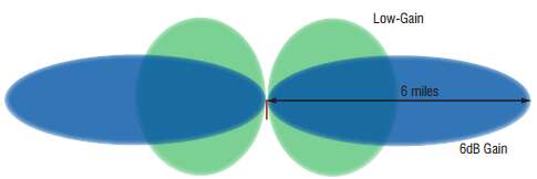Antenna omni-directional gain