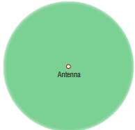 Antenna omni-direction