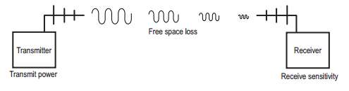 antenna transmitter-receiver signal