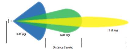 antenna yagi gain