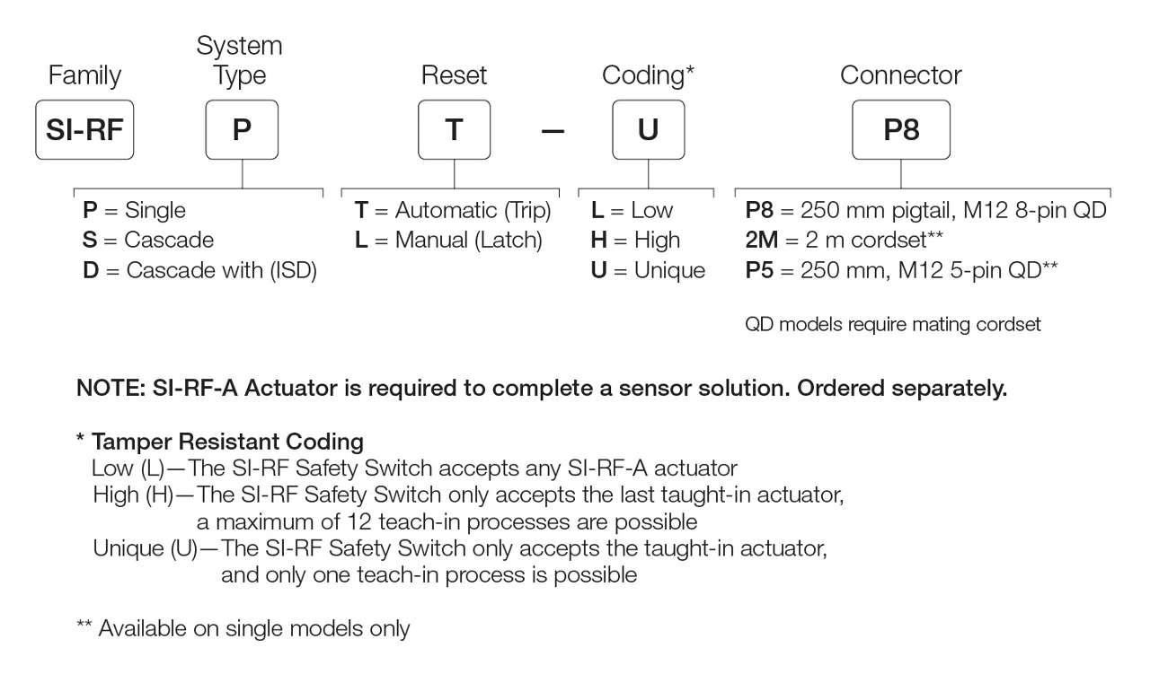 SI-RF model key