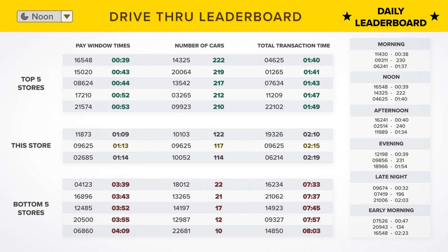 Drive Thru Success - Leaderboard