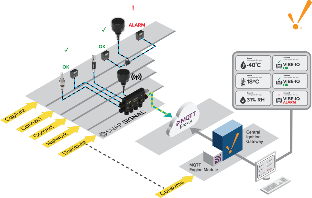 MQTT protocol with ignition topology graphic